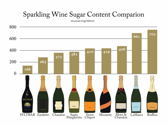 Sparkling Wine Sugar Content